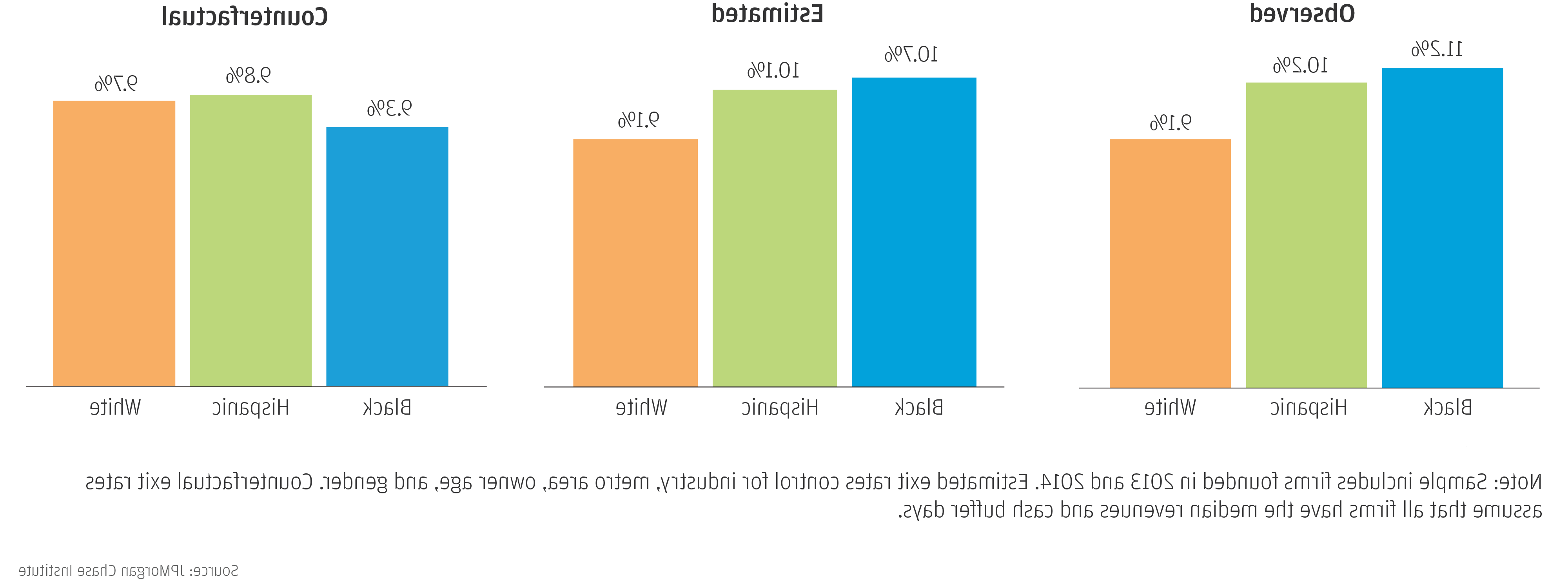 Bar graph describes about shares of firms in year 3 exiting in the following year