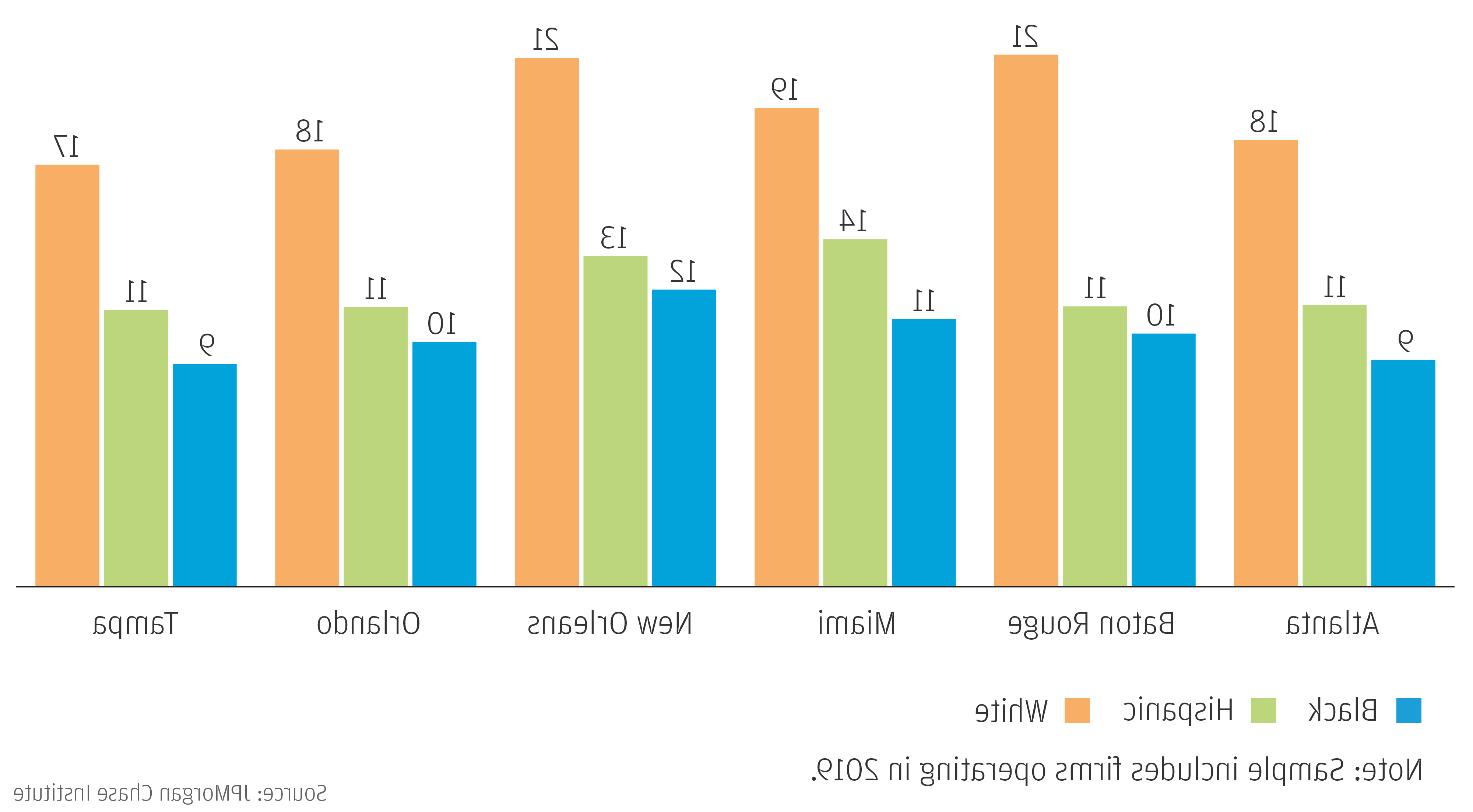 Bar graph describes about median cash buffer days of small businesses in 2019, by owner race